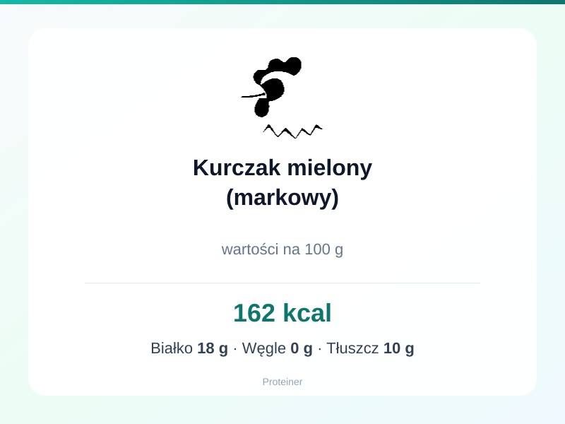 Kurczak mielony (markowy) – białko 18g, kalorie 162 kcal, węglowodany i tłuszcz na 100g | zdrowe odżywianie