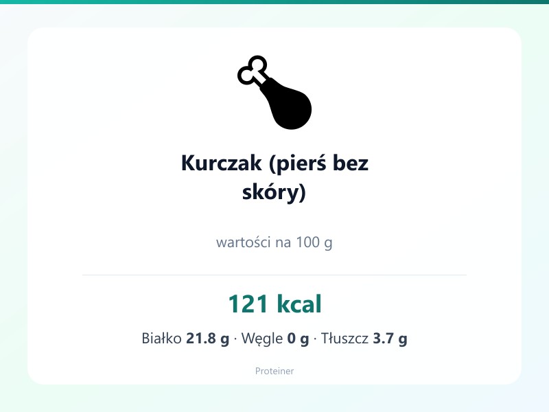 Kurczak (pierś bez skóry) – białko 21.8g, kalorie 121 kcal, węglowodany i tłuszcz na 100g | zdrowe odżywianie