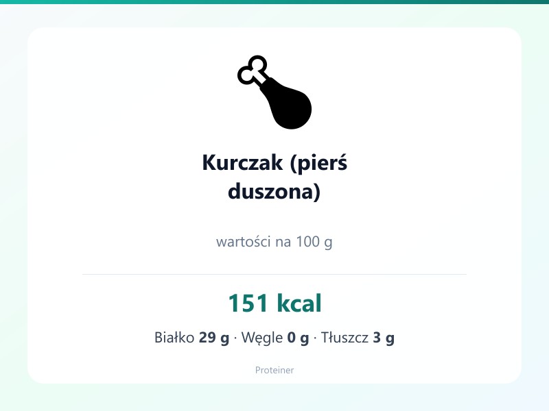 Kurczak (pierś duszona) – białko 29g, kalorie 151 kcal, węglowodany i tłuszcz na 100g | zdrowe odżywianie