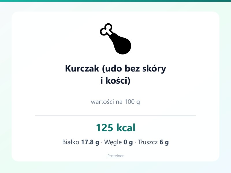 Kurczak (udo bez skóry i kości) – białko 17.8g, kalorie 125 kcal, węglowodany i tłuszcz na 100g | zdrowe odżywianie