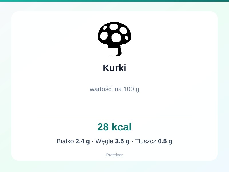 Kurki – białko 2.4g, kalorie 28 kcal, węglowodany i tłuszcz na 100g | zdrowe odżywianie