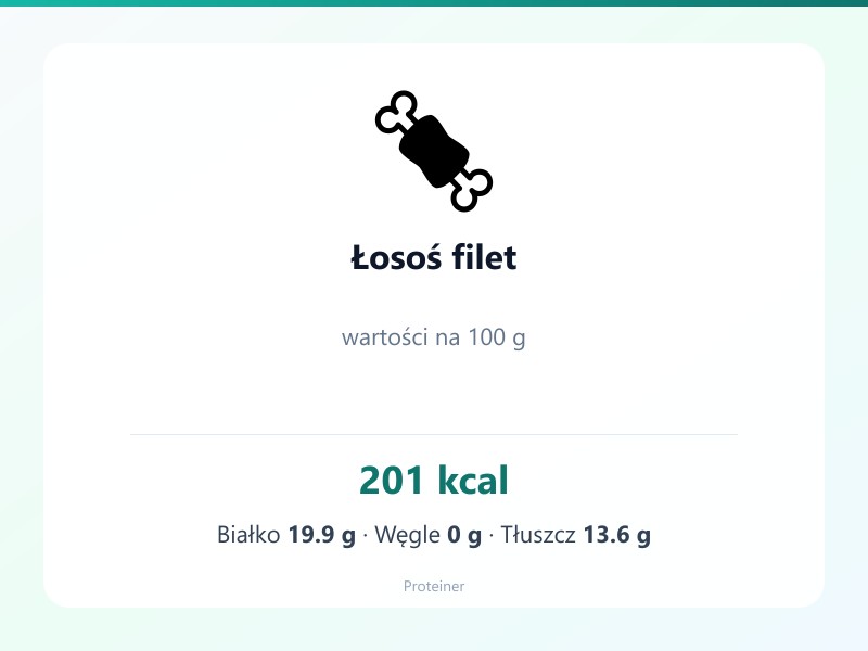 Łosoś filet – białko 19.9g, kalorie 201 kcal, węglowodany i tłuszcz na 100g | zdrowe odżywianie