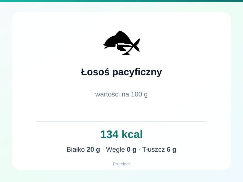 Łosoś pacyficzny – białko 20g, kalorie 134 kcal, węglowodany i tłuszcz na 100g | zdrowe odżywianie
