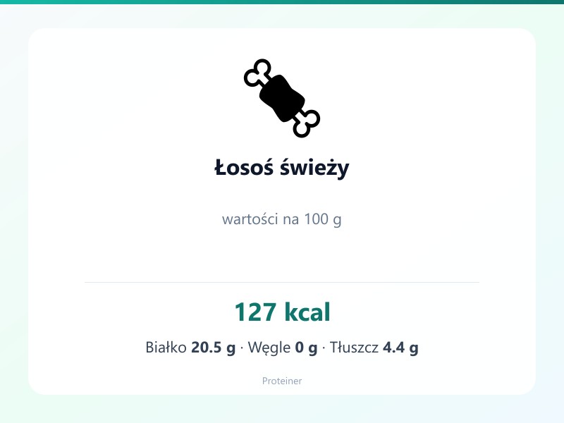Łosoś świeży – białko 20.5g, kalorie 127 kcal, węglowodany i tłuszcz na 100g | zdrowe odżywianie