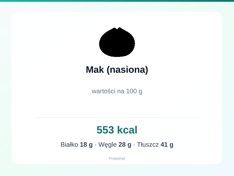 Mak (nasiona) – białko 18g, kalorie 553 kcal, węglowodany i tłuszcz na 100g | zdrowe odżywianie