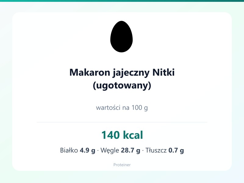 Makaron jajeczny Nitki (ugotowany) – białko 4.9g, kalorie 140 kcal, węglowodany i tłuszcz na 100g | zdrowe odżywianie