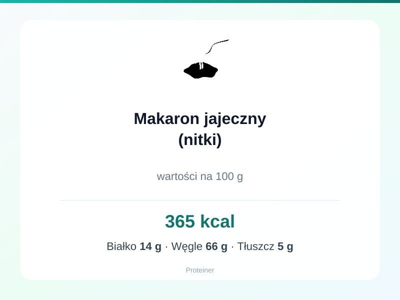 Makaron jajeczny (nitki) – białko 14g, kalorie 365 kcal, węglowodany i tłuszcz na 100g | zdrowe odżywianie