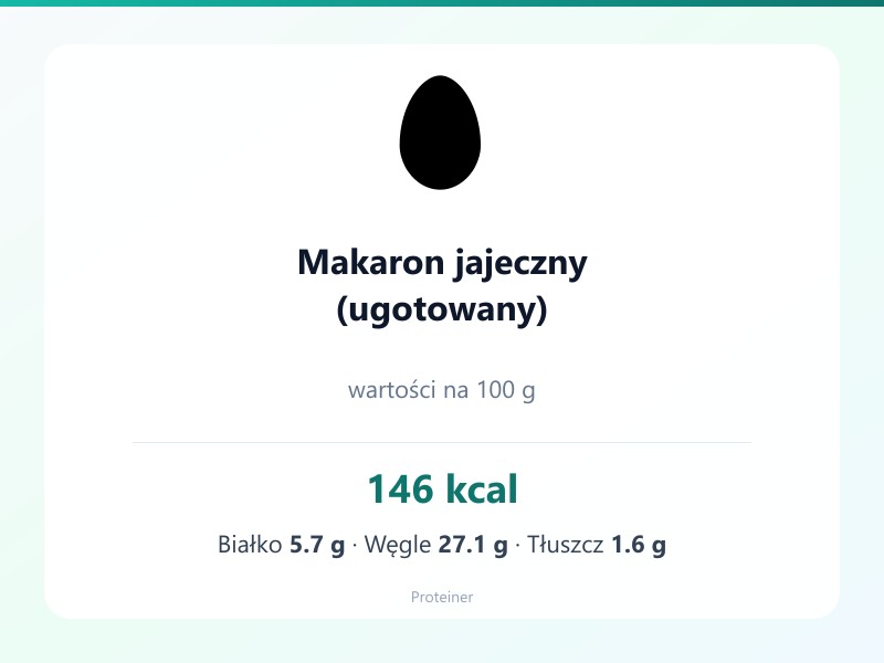 Makaron jajeczny (ugotowany) – białko 5.7g, kalorie 146 kcal, węglowodany i tłuszcz na 100g | zdrowe odżywianie