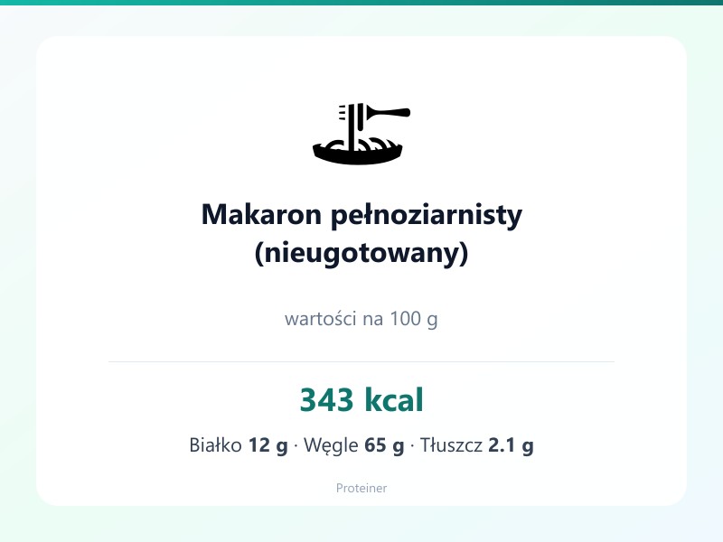 Makaron pełnoziarnisty (nieugotowany) – białko 12g, kalorie 343 kcal, węglowodany i tłuszcz na 100g | zdrowe odżywianie