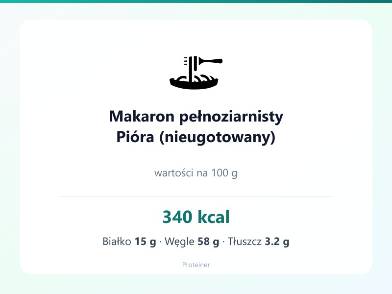 Makaron pełnoziarnisty Pióra (nieugotowany) – białko 15g, kalorie 340 kcal, węglowodany i tłuszcz na 100g | zdrowe odżywianie