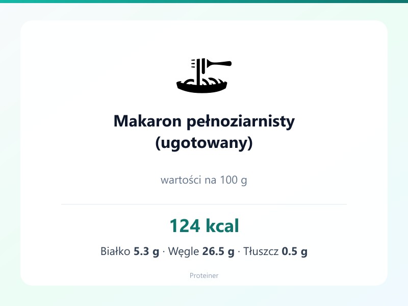 Makaron pełnoziarnisty (ugotowany) – białko 5.3g, kalorie 124 kcal, węglowodany i tłuszcz na 100g | zdrowe odżywianie