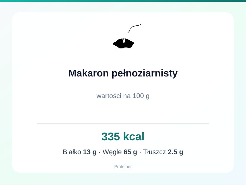 Makaron pełnoziarnisty – białko 13g, kalorie 335 kcal, węglowodany i tłuszcz na 100g | zdrowe odżywianie