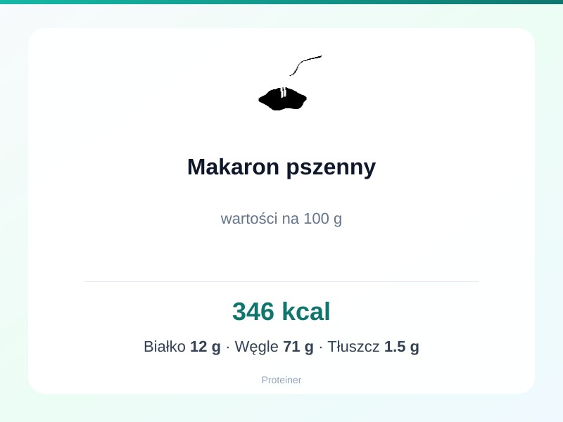 Makaron pszenny – białko 12g, kalorie 346 kcal, węglowodany i tłuszcz na 100g | zdrowe odżywianie