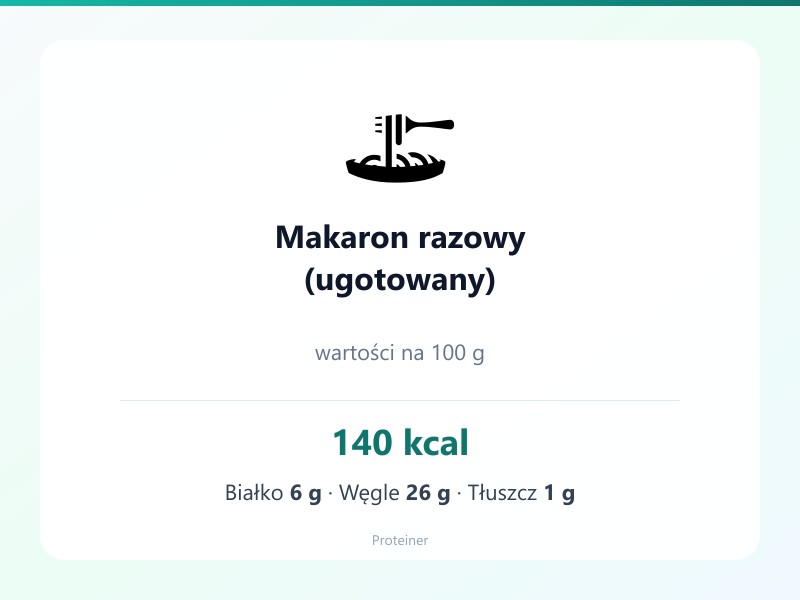 Makaron razowy (ugotowany) – białko 6g, kalorie 140 kcal, węglowodany i tłuszcz na 100g | zdrowe odżywianie