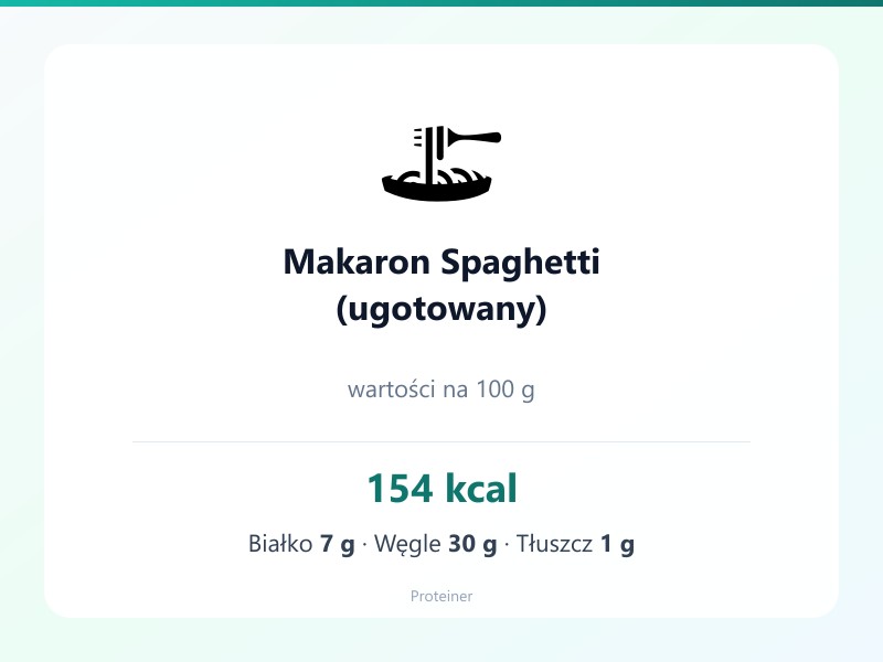 Makaron Spaghetti (ugotowany) – białko 7g, kalorie 154 kcal, węglowodany i tłuszcz na 100g | zdrowe odżywianie