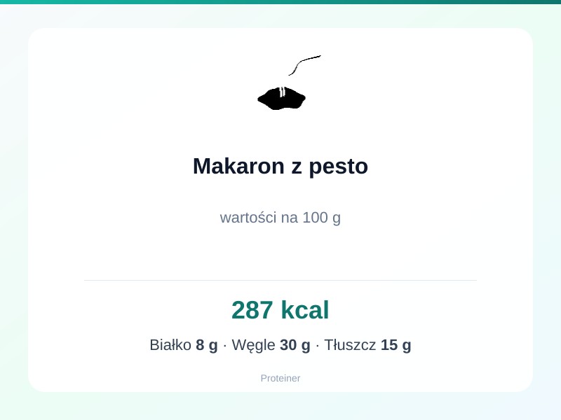 Makaron z pesto – białko 8g, kalorie 287 kcal, węglowodany i tłuszcz na 100g | zdrowe odżywianie