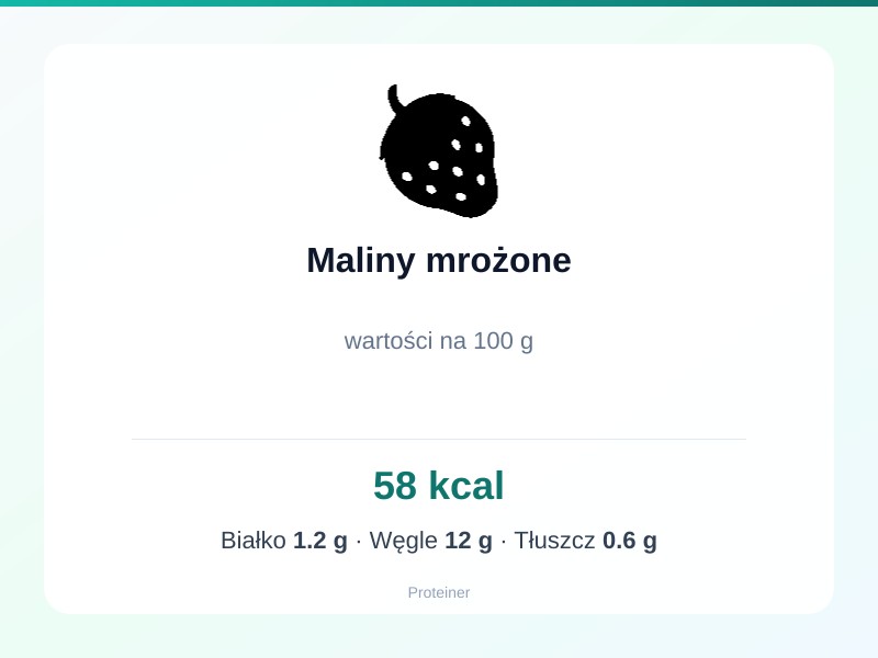 Maliny mrożone – białko 1.2g, kalorie 58 kcal, węglowodany i tłuszcz na 100g | zdrowe odżywianie