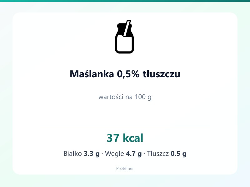 Maślanka 0,5% tłuszczu – białko 3.3g, kalorie 37 kcal, węglowodany i tłuszcz na 100g | zdrowe odżywianie