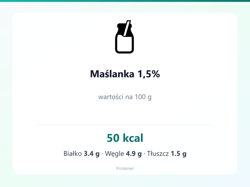 Maślanka 1,5% – białko 3.4g, kalorie 50 kcal, węglowodany i tłuszcz na 100g | zdrowe odżywianie