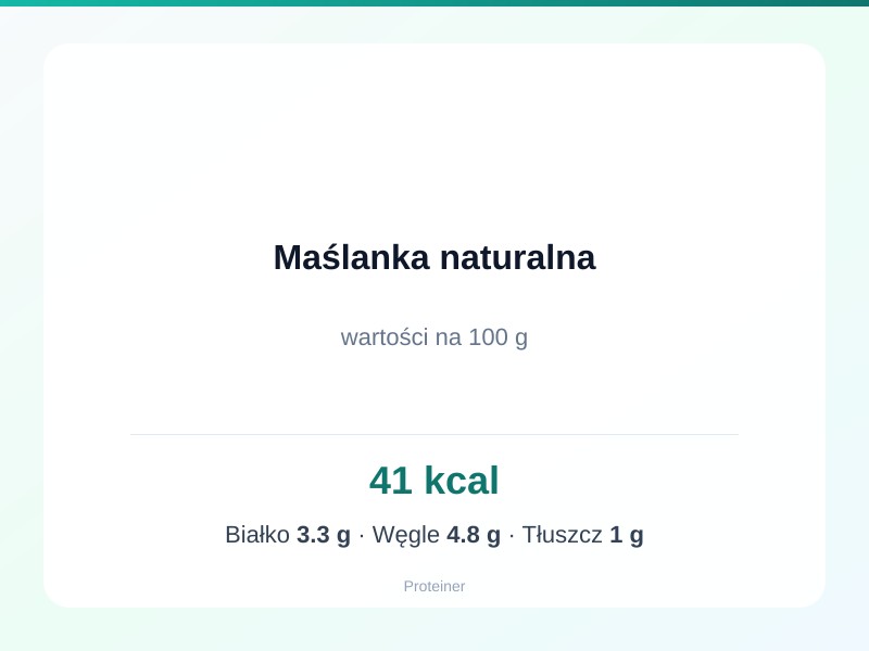 Maślanka naturalna – białko 3.3g, kalorie 41 kcal, węglowodany i tłuszcz na 100g | zdrowe odżywianie