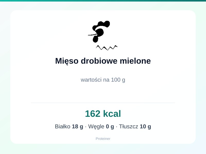 Mięso drobiowe mielone – białko 18g, kalorie 162 kcal, węglowodany i tłuszcz na 100g | zdrowe odżywianie