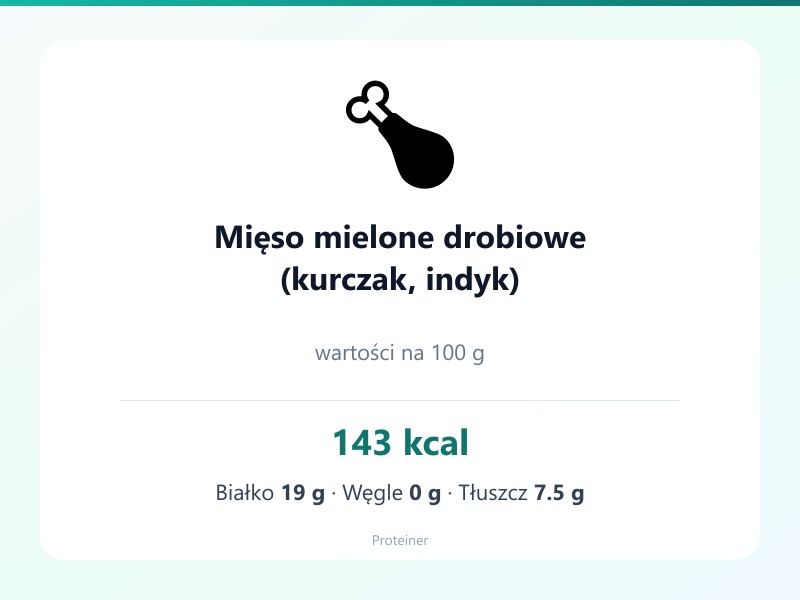 Mięso mielone drobiowe (kurczak, indyk) – białko 19g, kalorie 143 kcal, węglowodany i tłuszcz na 100g | zdrowe odżywianie