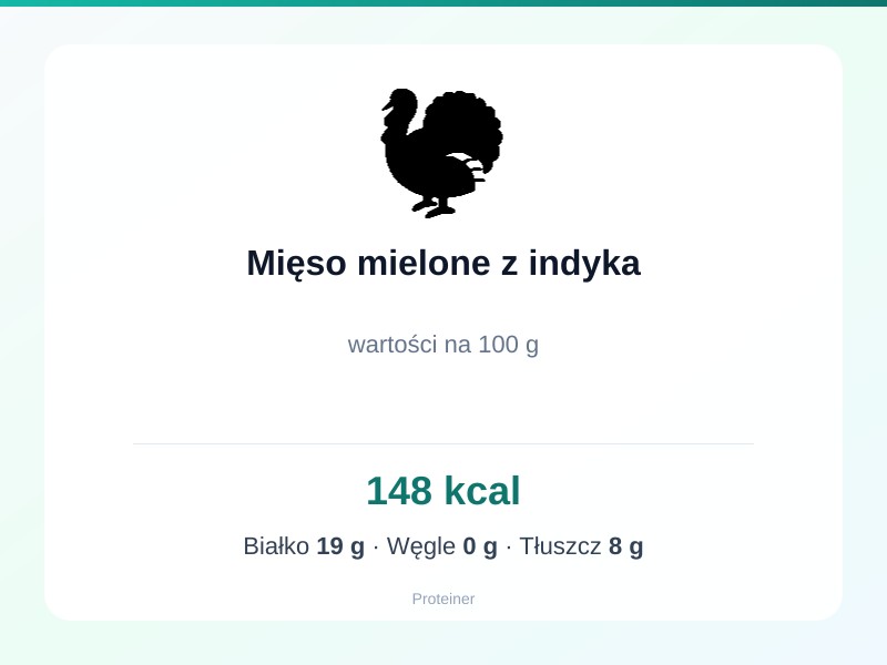 Mięso mielone z indyka – białko 19g, kalorie 148 kcal, węglowodany i tłuszcz na 100g | zdrowe odżywianie