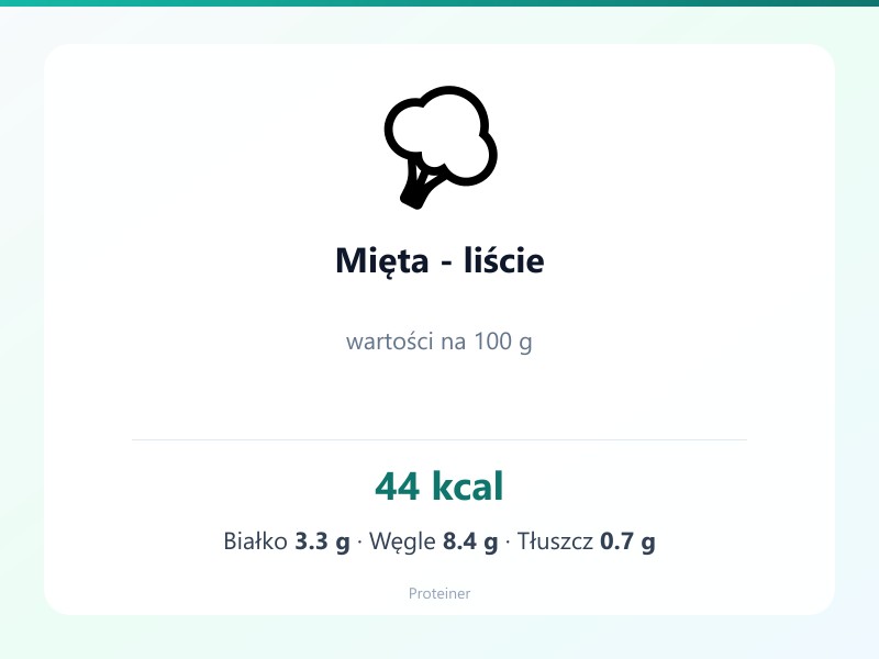 Mięta - liście – białko 3.3g, kalorie 44 kcal, węglowodany i tłuszcz na 100g | zdrowe odżywianie