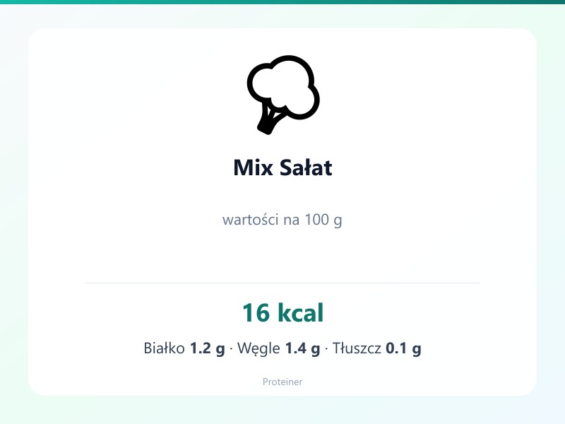 Mix Sałat – białko 1.2g, kalorie 16 kcal, węglowodany i tłuszcz na 100g | zdrowe odżywianie