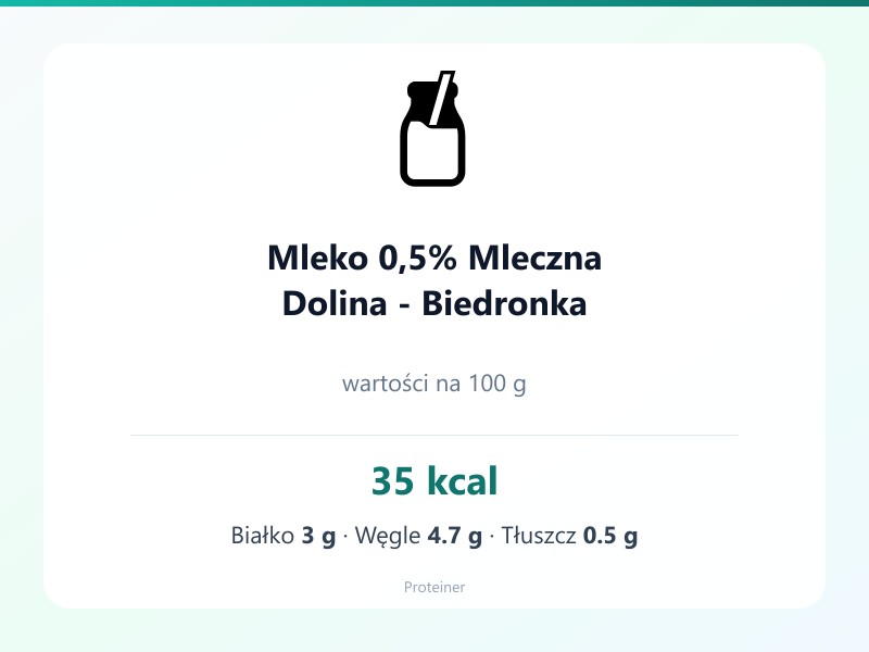Mleko 0,5% Mleczna Dolina - Biedronka – białko 3g, kalorie 35 kcal, węglowodany i tłuszcz na 100g | zdrowe odżywianie