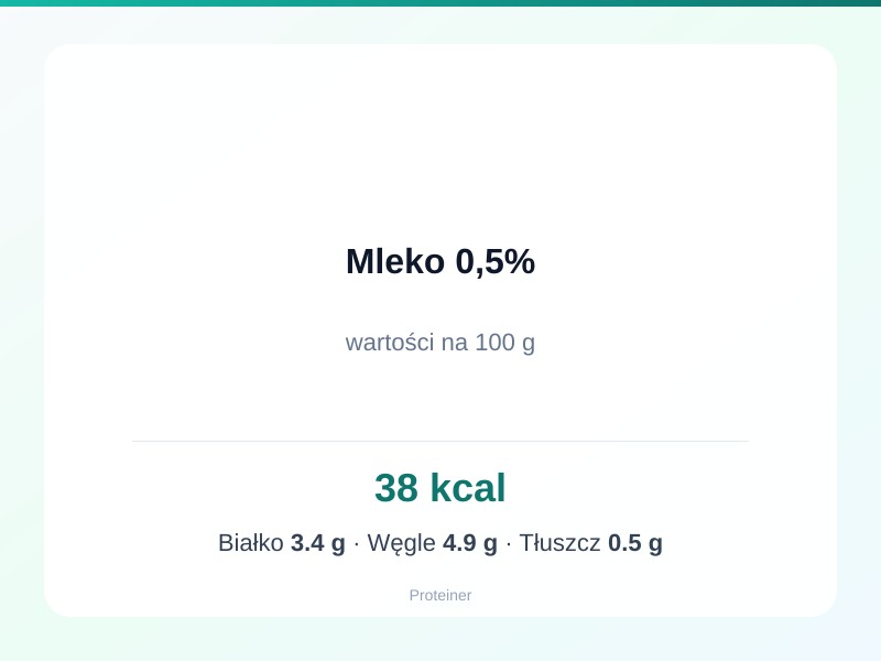 Mleko 0,5% – białko 3.4g, kalorie 38 kcal, węglowodany i tłuszcz na 100g | zdrowe odżywianie