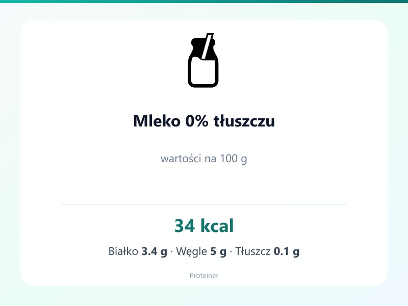 Mleko 0% tłuszczu – białko 3.4g, kalorie 34 kcal, węglowodany i tłuszcz na 100g | zdrowe odżywianie