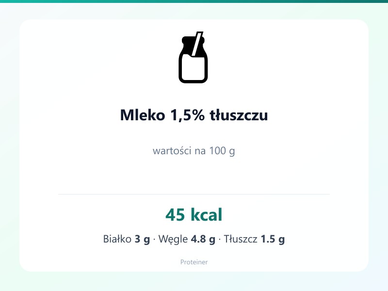 Mleko 1,5% tłuszczu – białko 3g, kalorie 45 kcal, węglowodany i tłuszcz na 100g | zdrowe odżywianie