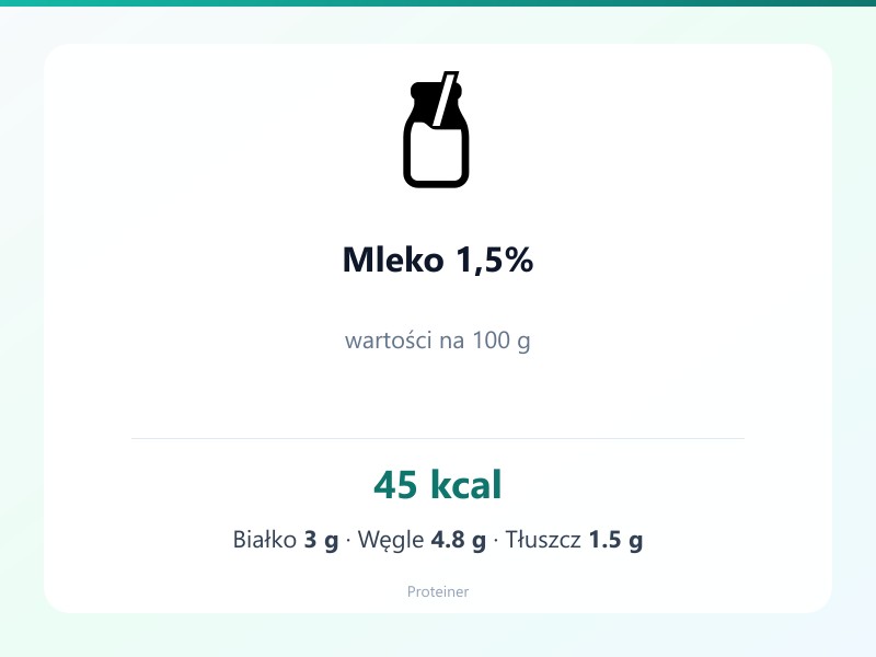 Mleko 1,5% – białko 3g, kalorie 45 kcal, węglowodany i tłuszcz na 100g | zdrowe odżywianie