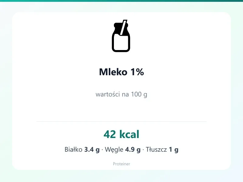 Mleko 1% – białko 3.4g, kalorie 42 kcal, węglowodany i tłuszcz na 100g | zdrowe odżywianie