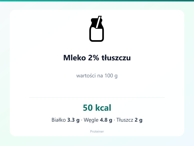 Mleko 2% tłuszczu – białko 3.3g, kalorie 50 kcal, węglowodany i tłuszcz na 100g | zdrowe odżywianie