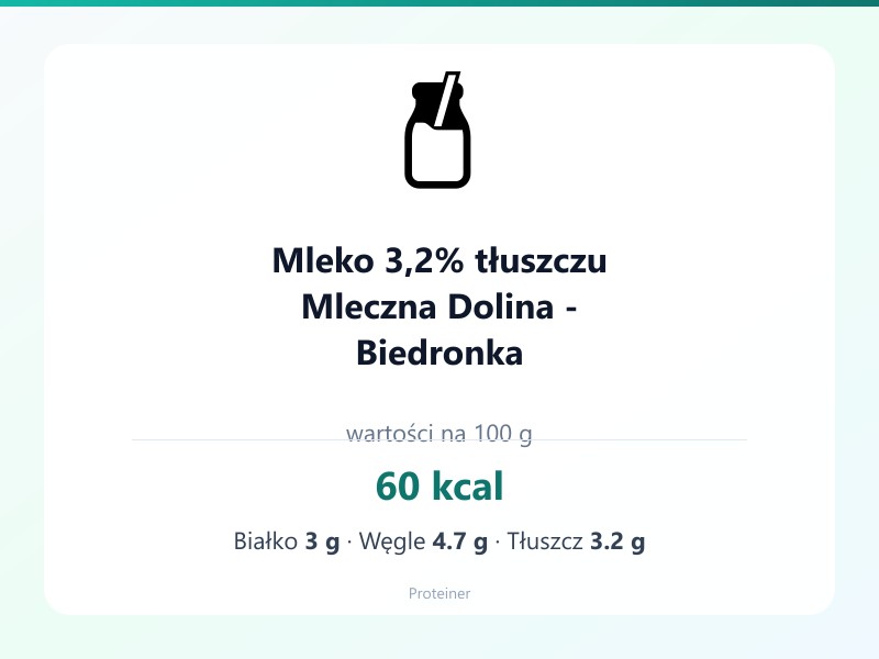 Mleko 3,2% tłuszczu Mleczna Dolina - Biedronka – białko 3g, kalorie 60 kcal, węglowodany i tłuszcz na 100g | zdrowe odżywianie