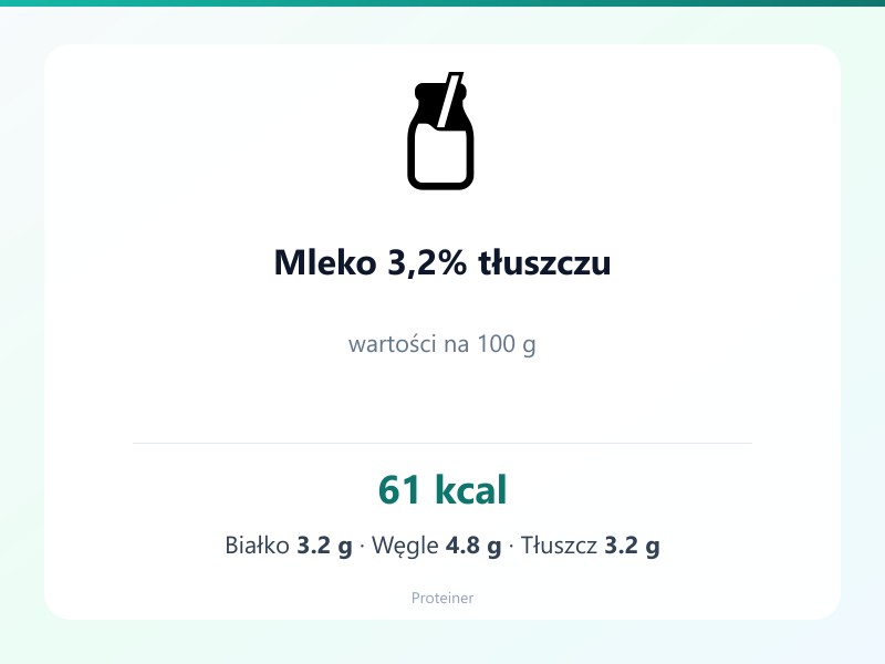 Mleko 3,2% tłuszczu – białko 3.2g, kalorie 61 kcal, węglowodany i tłuszcz na 100g | zdrowe odżywianie