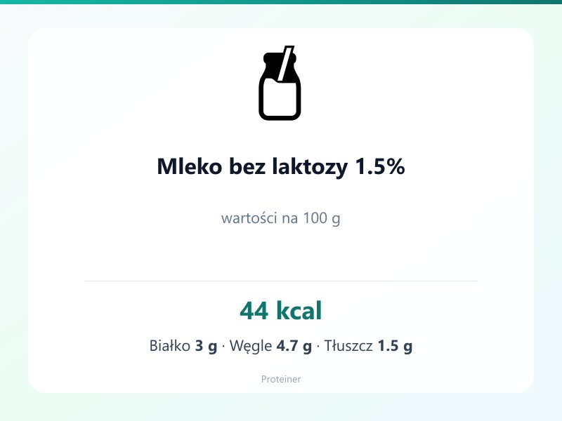 Mleko bez laktozy 1.5% – białko 3g, kalorie 44 kcal, węglowodany i tłuszcz na 100g | zdrowe odżywianie
