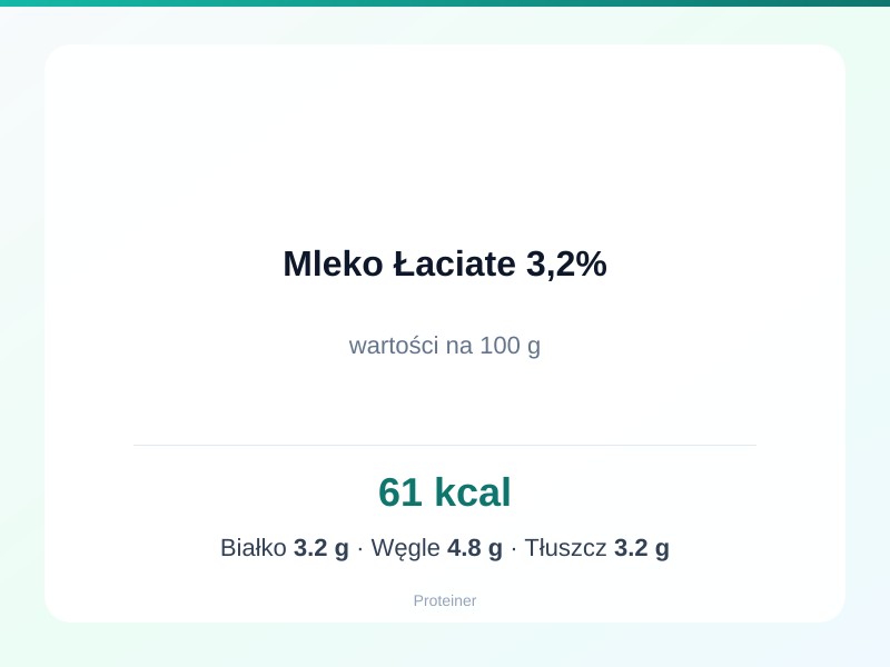 Mleko Łaciate 3,2% – białko 3.2g, kalorie 61 kcal, węglowodany i tłuszcz na 100g | zdrowe odżywianie