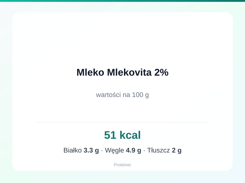 Mleko Mlekovita 2% – białko 3.3g, kalorie 51 kcal, węglowodany i tłuszcz na 100g | zdrowe odżywianie