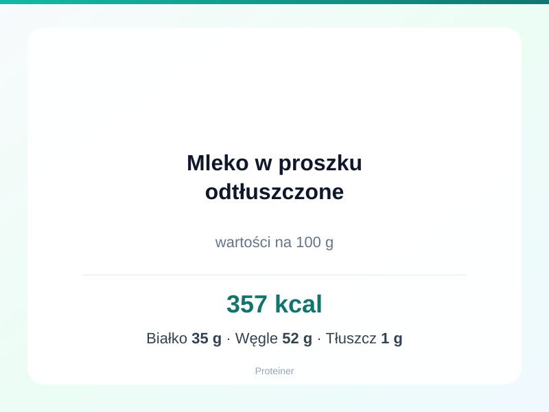 Mleko w proszku odtłuszczone – białko 35g, kalorie 357 kcal, węglowodany i tłuszcz na 100g | zdrowe odżywianie