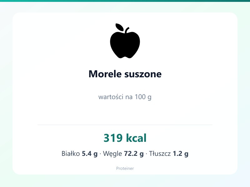 Morele suszone – białko 5.4g, kalorie 319 kcal, węglowodany i tłuszcz na 100g | zdrowe odżywianie
