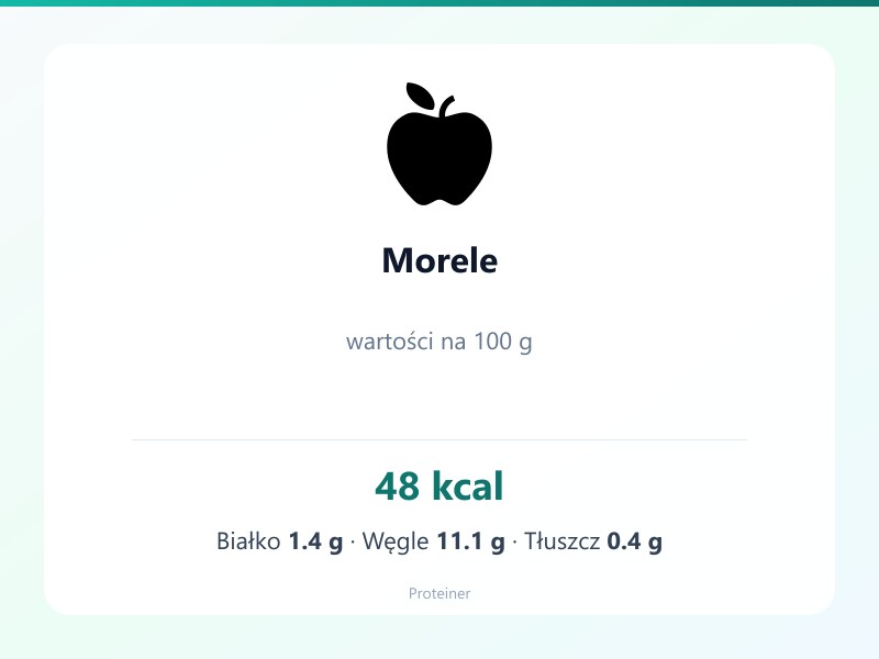 Morele – białko 1.4g, kalorie 48 kcal, węglowodany i tłuszcz na 100g | zdrowe odżywianie