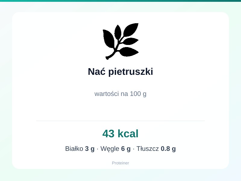 Nać pietruszki – białko 3g, kalorie 43 kcal, węglowodany i tłuszcz na 100g | zdrowe odżywianie