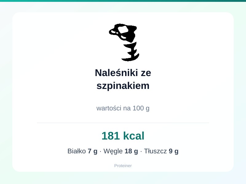 Naleśniki ze szpinakiem – białko 7g, kalorie 181 kcal, węglowodany i tłuszcz na 100g | zdrowe odżywianie