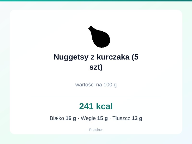 Nuggetsy z kurczaka (5 szt) – białko 16g, kalorie 241 kcal, węglowodany i tłuszcz na 100g | zdrowe odżywianie