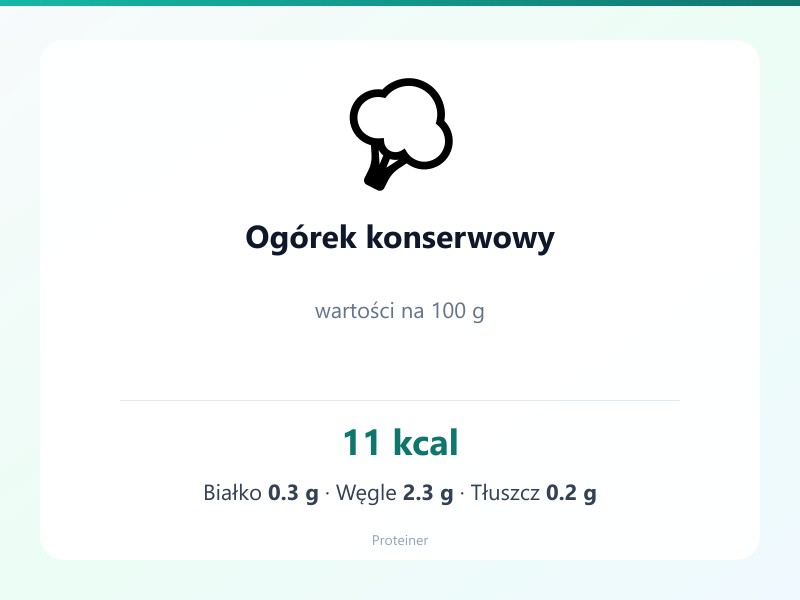 Ogórek konserwowy – białko 0.3g, kalorie 11 kcal, węglowodany i tłuszcz na 100g | zdrowe odżywianie