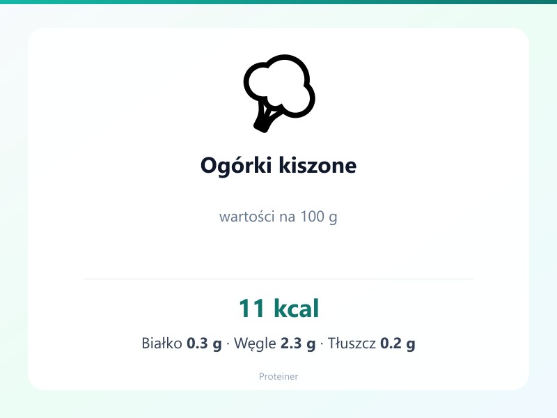 Ogórki kiszone – białko 0.3g, kalorie 11 kcal, węglowodany i tłuszcz na 100g | zdrowe odżywianie