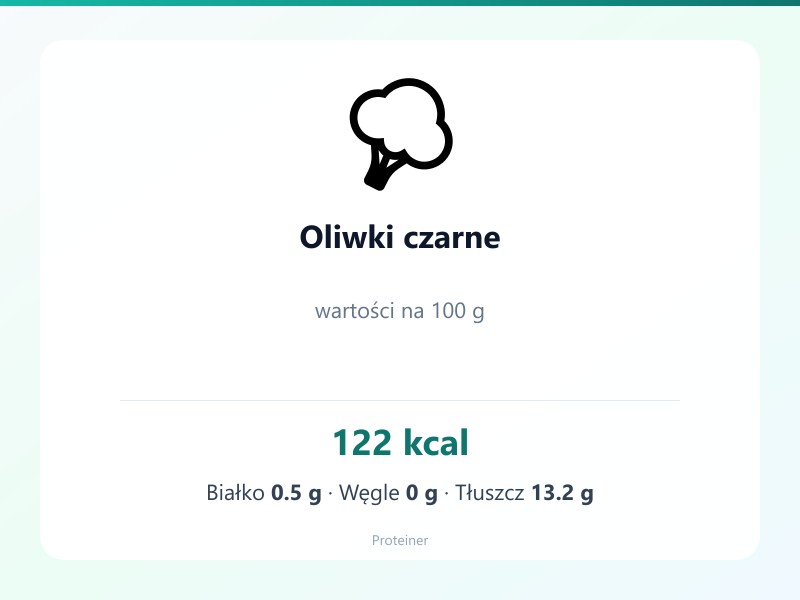 Oliwki czarne – białko 0.5g, kalorie 122 kcal, węglowodany i tłuszcz na 100g | zdrowe odżywianie